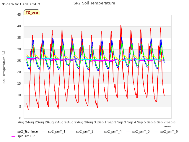 plot of SP2 Soil Temperature