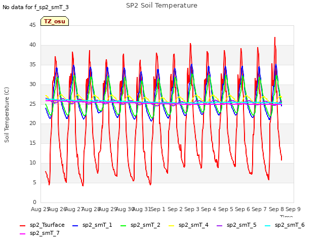 plot of SP2 Soil Temperature