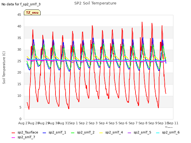 plot of SP2 Soil Temperature