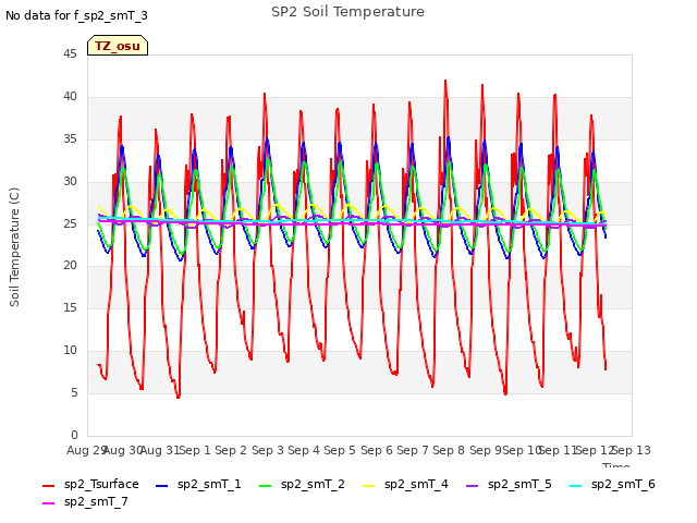 plot of SP2 Soil Temperature