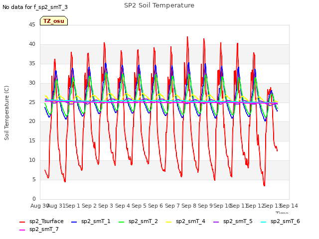 plot of SP2 Soil Temperature