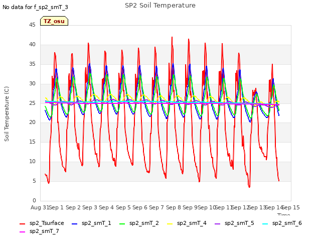 plot of SP2 Soil Temperature