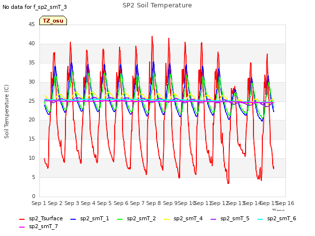 plot of SP2 Soil Temperature