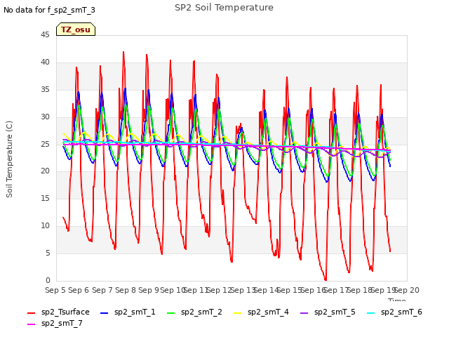 plot of SP2 Soil Temperature