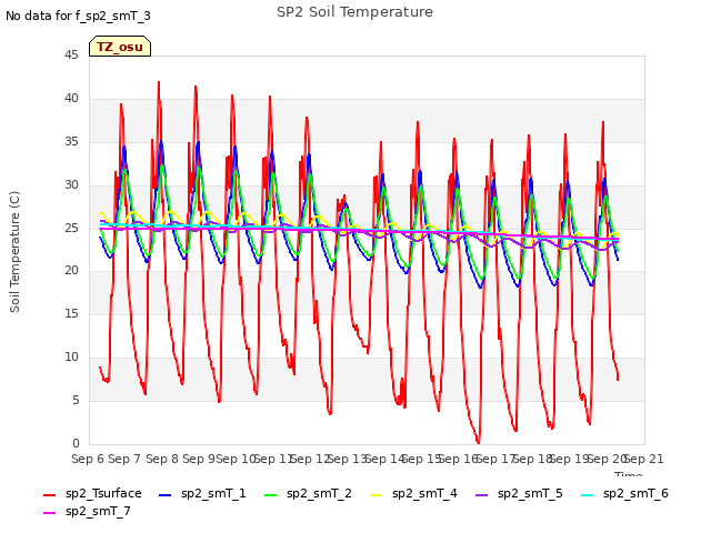 plot of SP2 Soil Temperature
