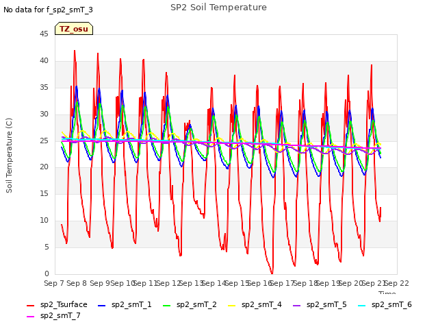 plot of SP2 Soil Temperature