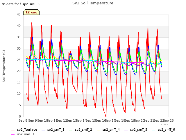 plot of SP2 Soil Temperature