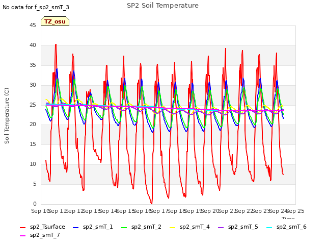 plot of SP2 Soil Temperature