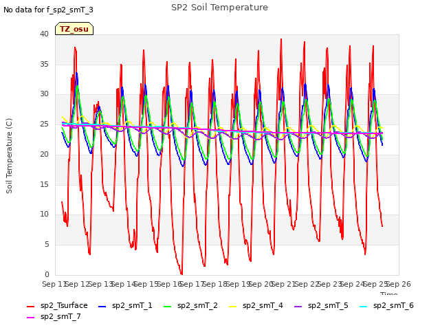 plot of SP2 Soil Temperature