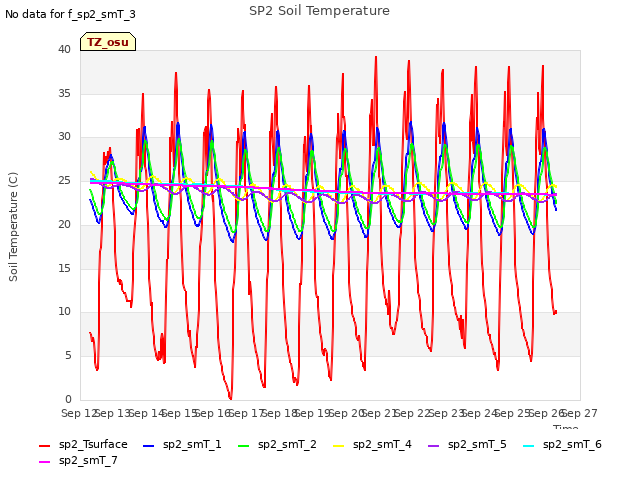 plot of SP2 Soil Temperature