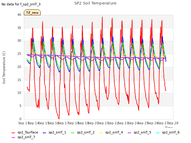 plot of SP2 Soil Temperature