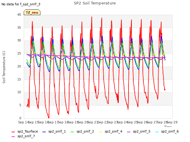 plot of SP2 Soil Temperature