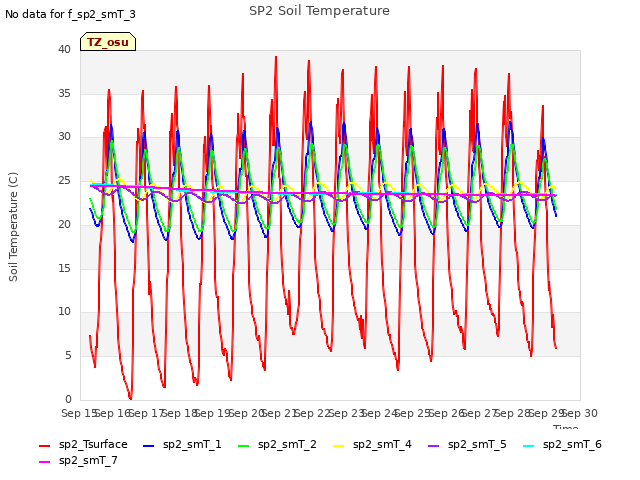 plot of SP2 Soil Temperature