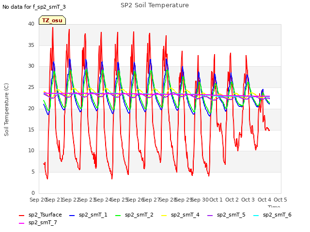 plot of SP2 Soil Temperature