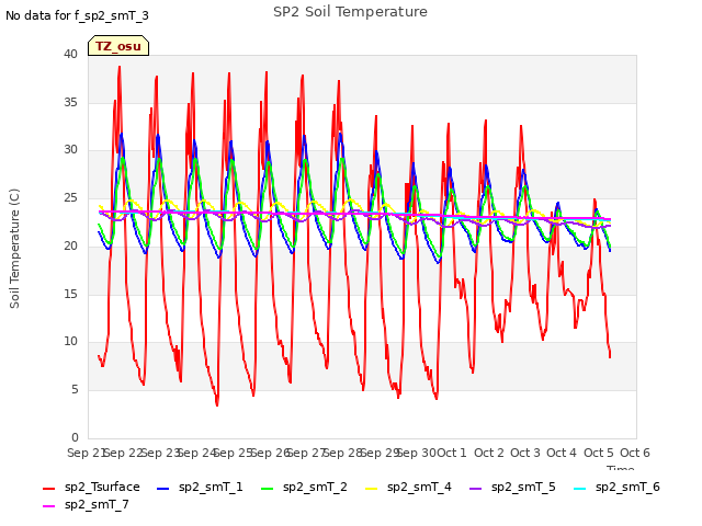 plot of SP2 Soil Temperature