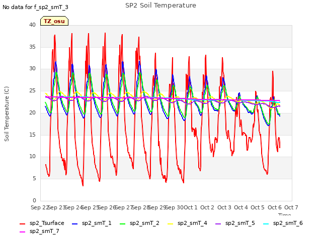 plot of SP2 Soil Temperature