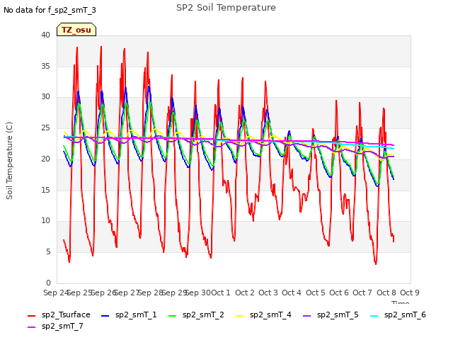 plot of SP2 Soil Temperature