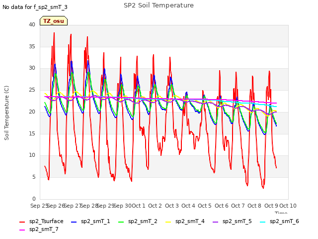 plot of SP2 Soil Temperature