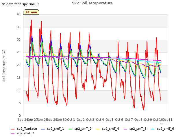 plot of SP2 Soil Temperature