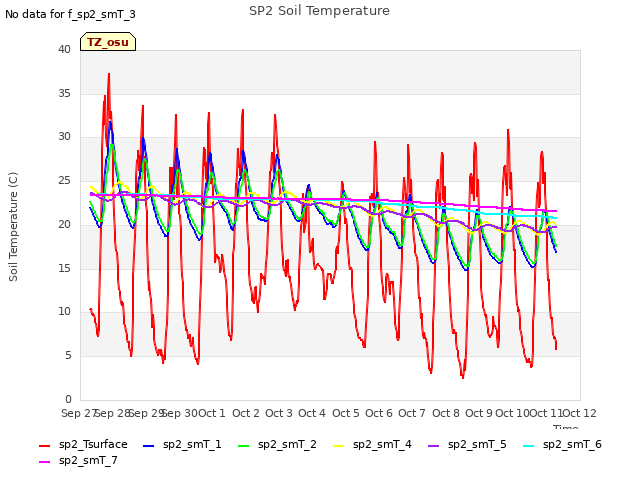 plot of SP2 Soil Temperature