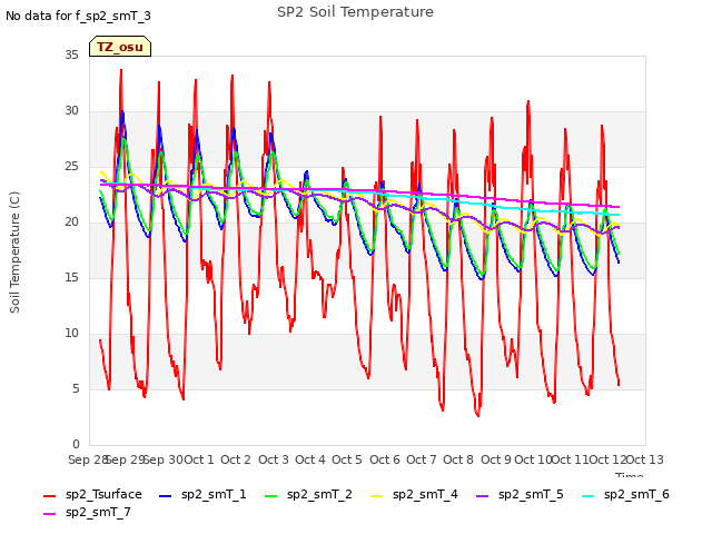 plot of SP2 Soil Temperature