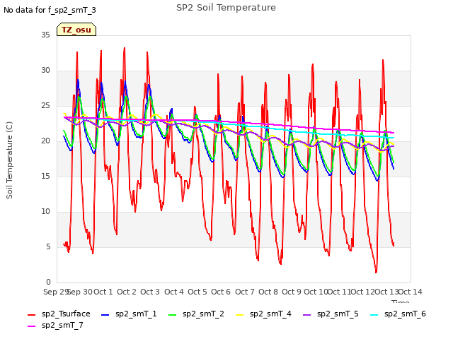 plot of SP2 Soil Temperature