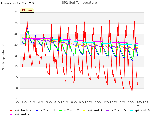 plot of SP2 Soil Temperature