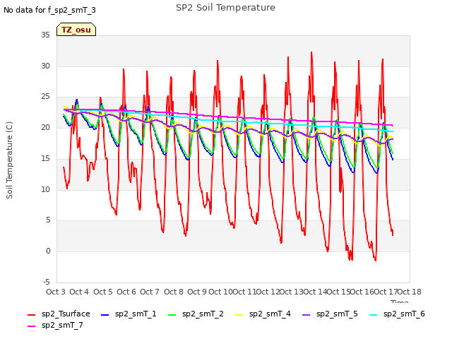 plot of SP2 Soil Temperature