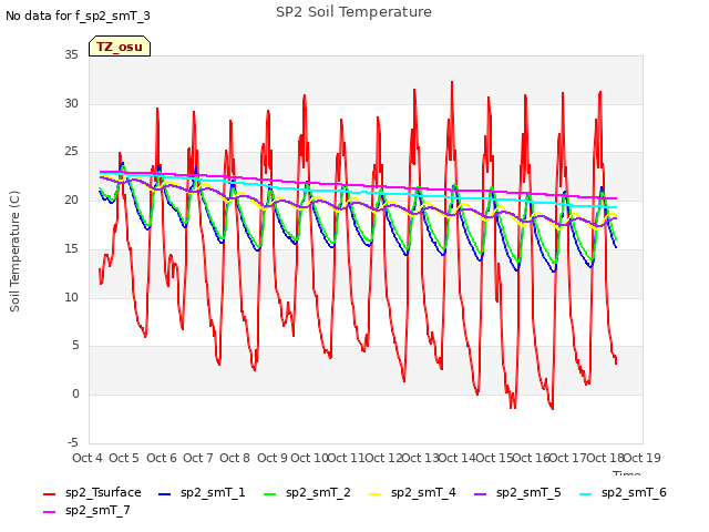 plot of SP2 Soil Temperature