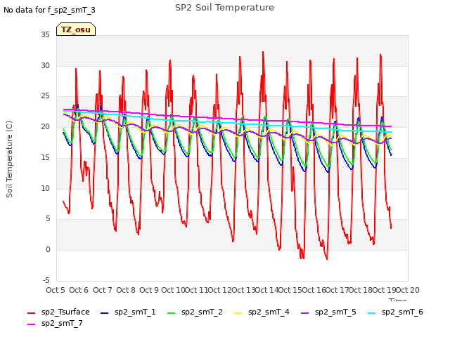 plot of SP2 Soil Temperature