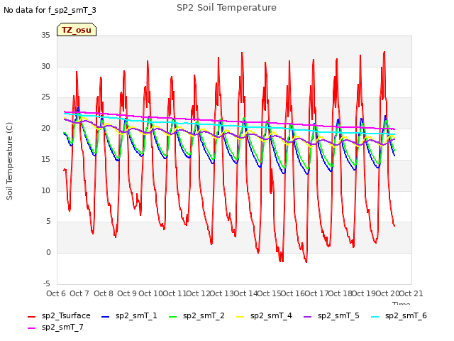 plot of SP2 Soil Temperature