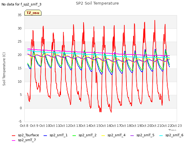 plot of SP2 Soil Temperature