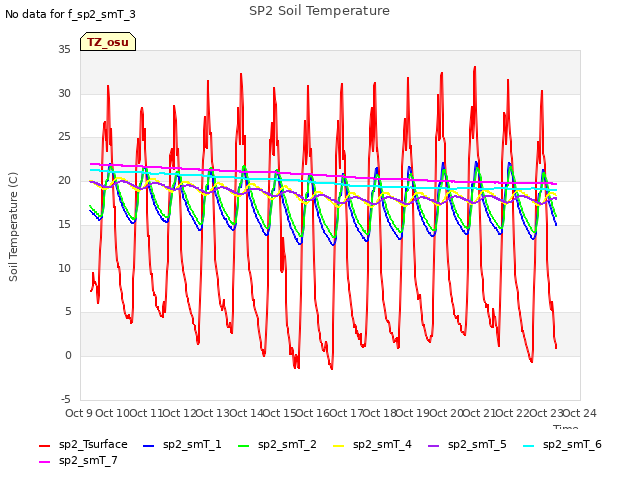 plot of SP2 Soil Temperature