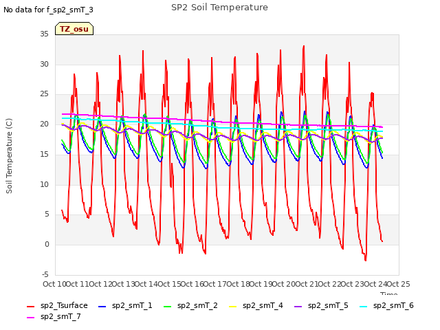 plot of SP2 Soil Temperature