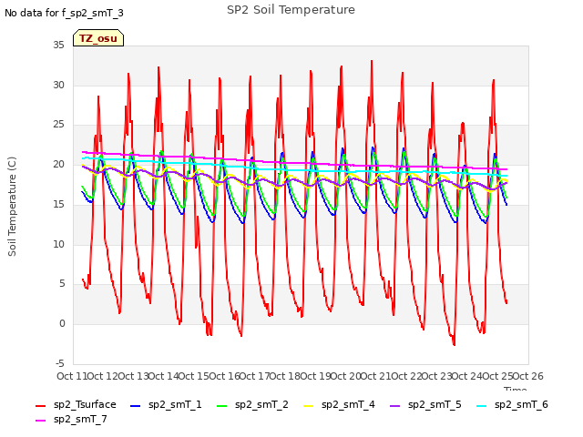 plot of SP2 Soil Temperature