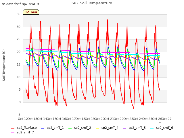 plot of SP2 Soil Temperature