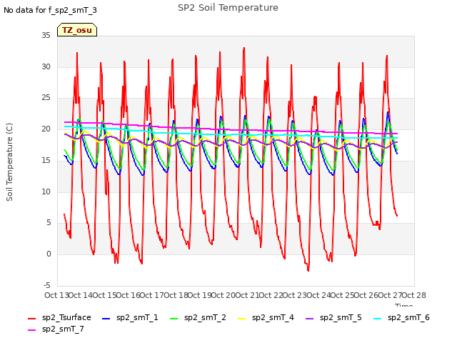 plot of SP2 Soil Temperature