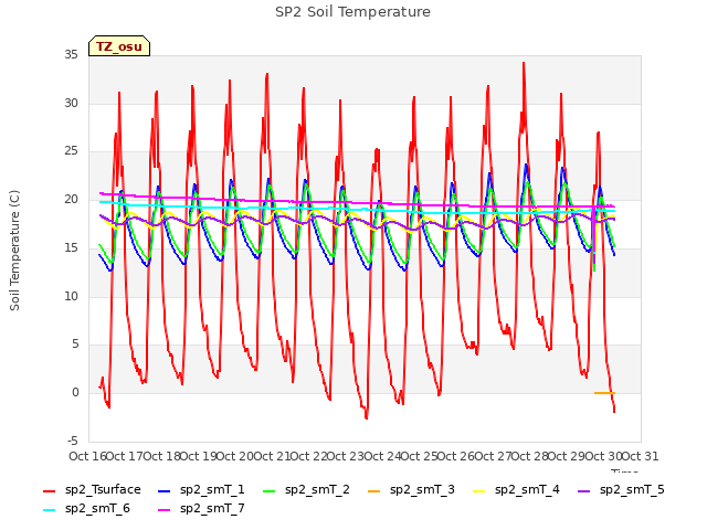 plot of SP2 Soil Temperature