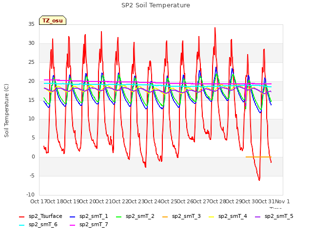 plot of SP2 Soil Temperature