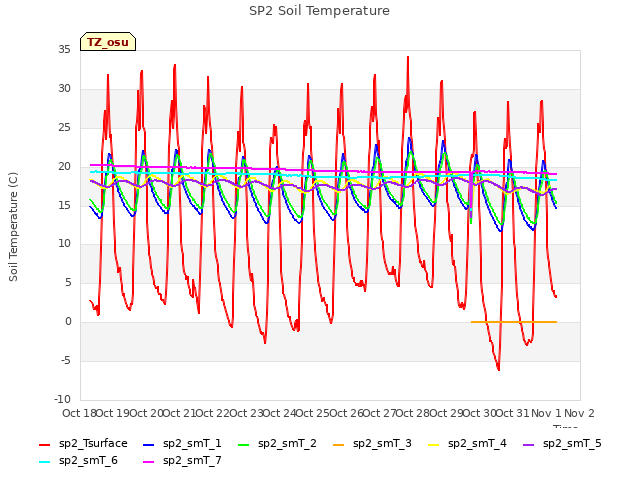 plot of SP2 Soil Temperature