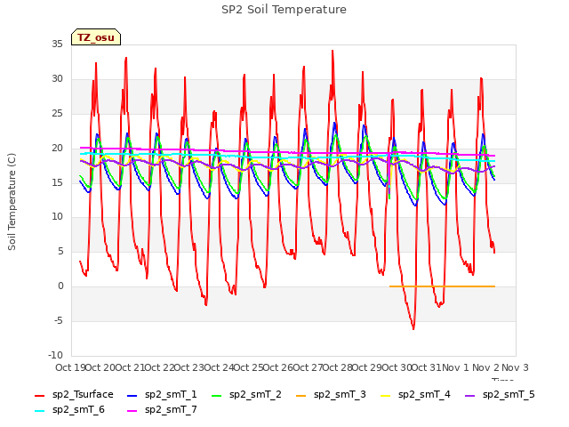 plot of SP2 Soil Temperature