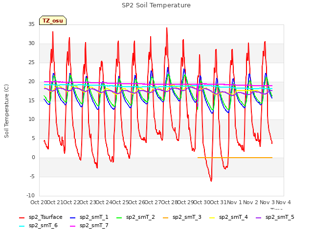 plot of SP2 Soil Temperature