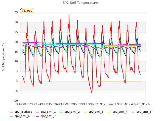 plot of SP2 Soil Temperature