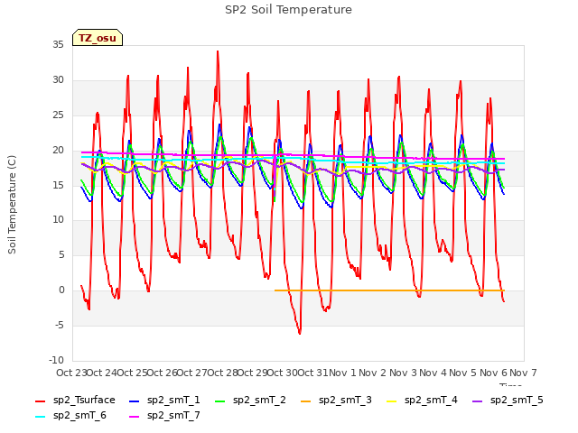 plot of SP2 Soil Temperature