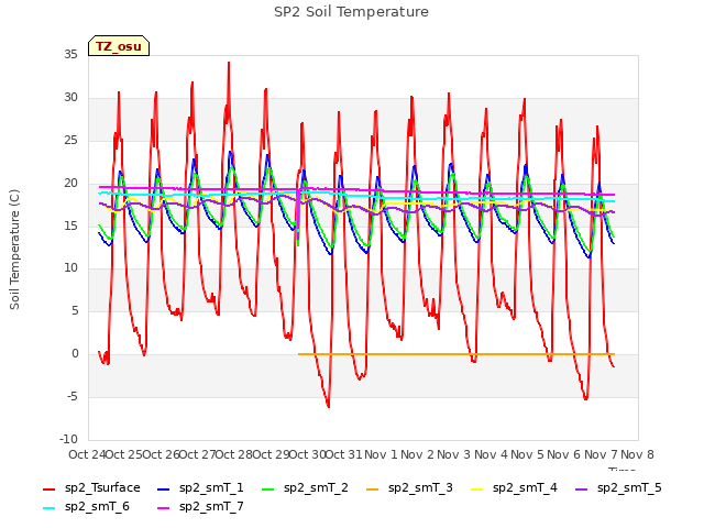 plot of SP2 Soil Temperature