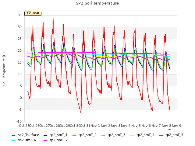 plot of SP2 Soil Temperature