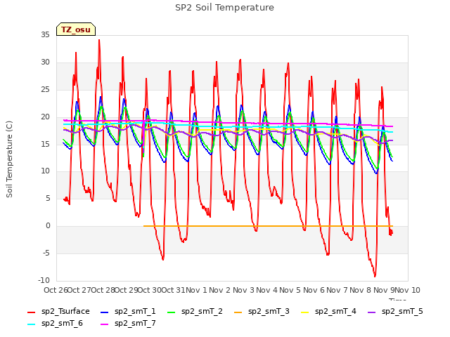 plot of SP2 Soil Temperature