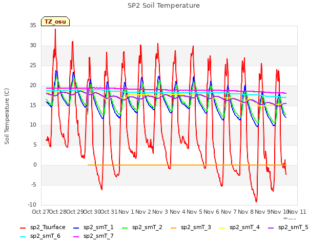 plot of SP2 Soil Temperature