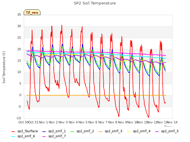 plot of SP2 Soil Temperature