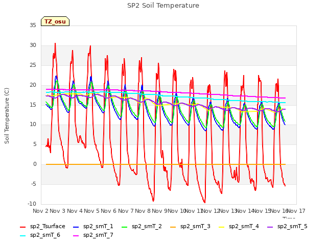 plot of SP2 Soil Temperature